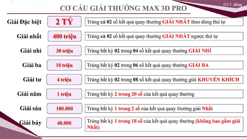 Cơ cấu giải thưởng hấp dẫn của Max 3D